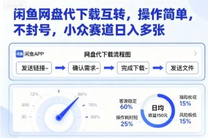 闲鱼网盘代下载互转，操作简单，不封号，小众赛道日入多张-第一资源库